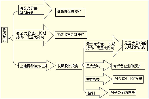 股權(quán)投資 定義、分類及其與金融資產(chǎn)的區(qū)別
